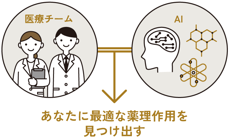 医療チームとＡＩが連携してあなたに最適な薬理効果を見つけ出す